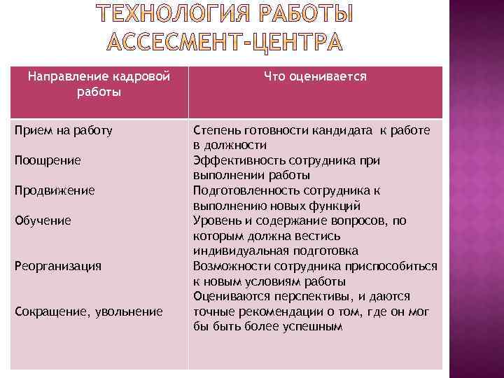 Направление кадровой работы Прием на работу Поощрение Продвижение Обучение Реорганизация Сокращение, увольнение Что оценивается