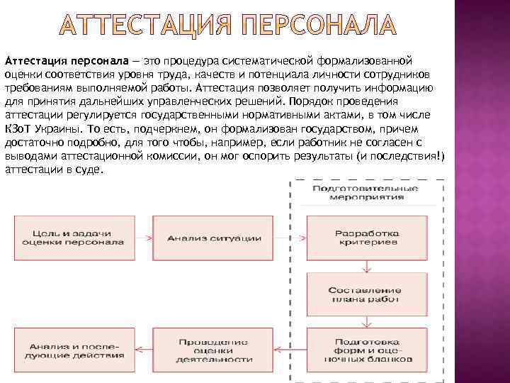 Аттестация персонала — это процедура систематической формализованной оценки соответствия уровня труда, качеств и потенциала