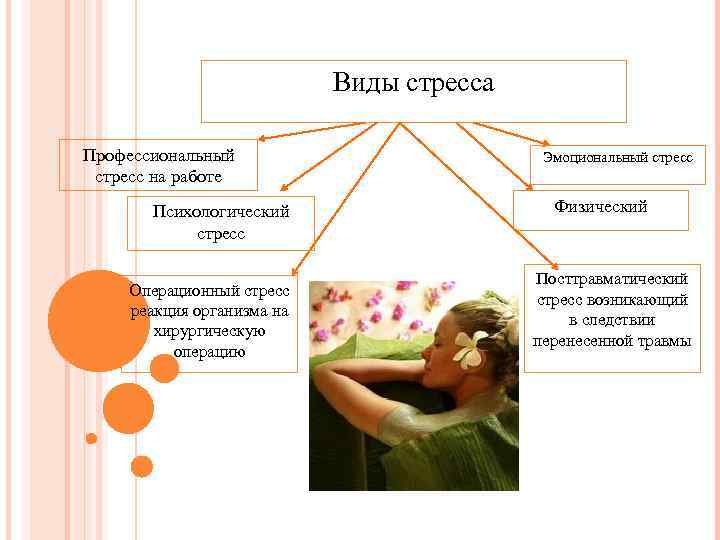 Виды стресса Профессиональный стресс на работе Психологический стресс Операционный стресс реакция организма на хирургическую