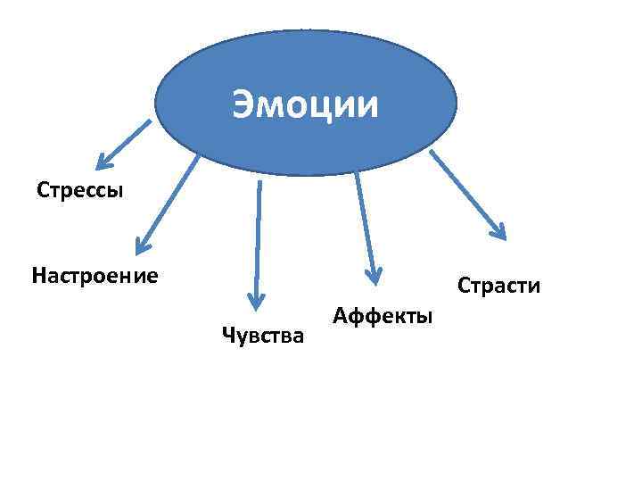 Настроение и эмоции