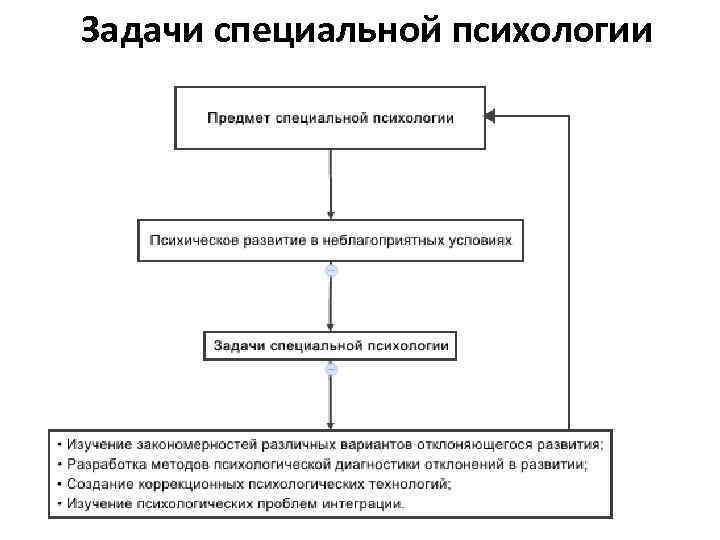 Задачи специальной психологии 