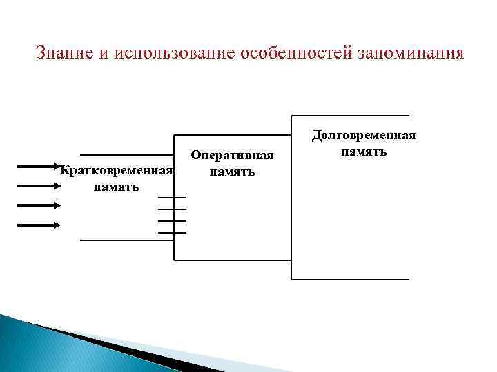 Знание и использование особенностей запоминания Кратковременная память Оперативная память Долговременная память 