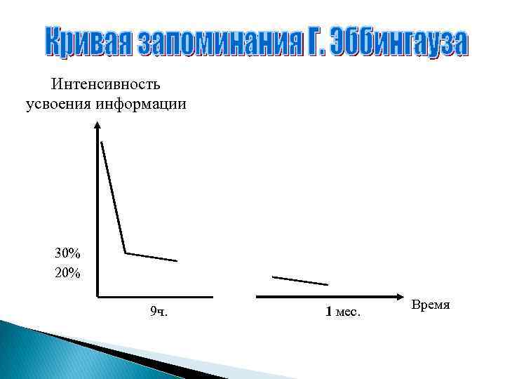 Интенсивность усвоения информации 30% 20% 9 ч. 1 мес. Время 