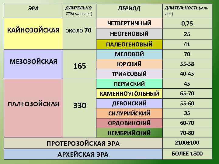 ЭРА ПЕРИОД ДЛИТЕЛЬНОСТЬ(млн лет) ЧЕТВЕРТИЧНЫЙ 0, 75 НЕОГЕНОВЫЙ 25 ПАЛЕОГЕНОВЫЙ 41 МЕЛОВОЙ 70 ЮРСКИЙ