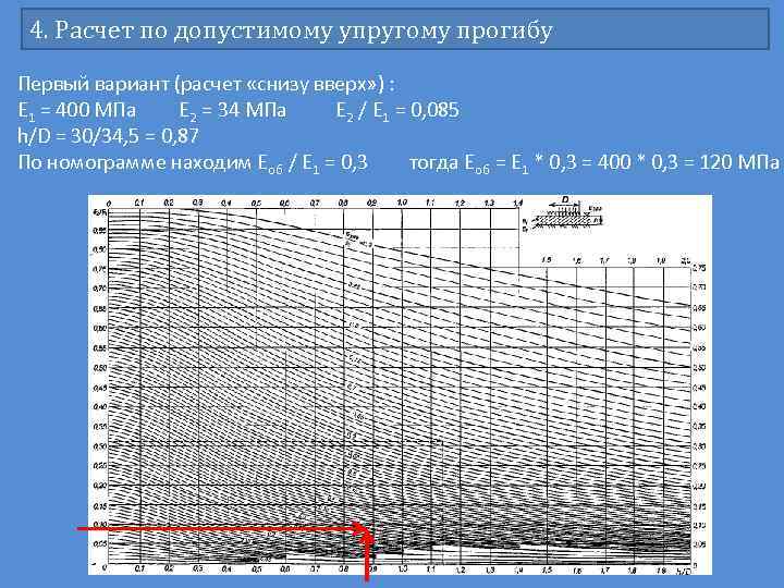 4. Расчет по допустимому упругому прогибу Первый вариант (расчет «снизу вверх» ) : Е