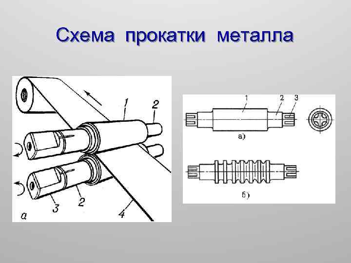 Схема прокатки металла 