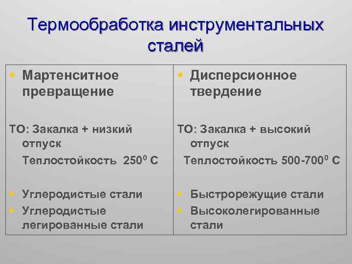 Термообработка инструментальных сталей § Мартенситное превращение § Дисперсионное твердение ТО: Закалка + низкий отпуск
