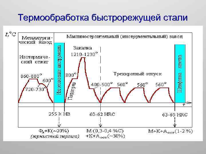 Термообработка быстрорежущей стали 