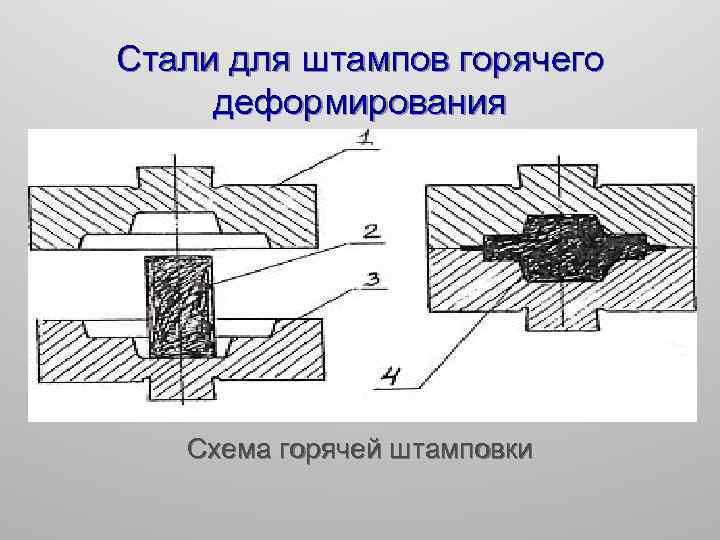 Стали для штампов горячего деформирования Схема горячей штамповки 