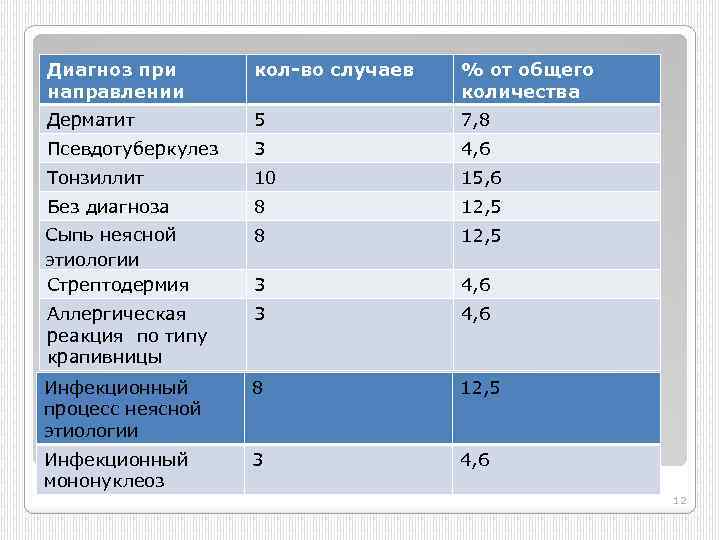 Диагноз при направлении кол-во случаев % от общего количества Дерматит 5 7, 8 Псевдотуберкулез