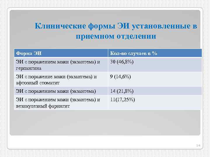 Клинические формы ЭИ установленные в приемном отделении Форма ЭИ Кол-во случаев в % ЭИ