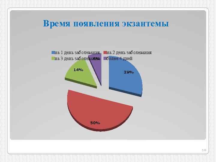 Время появления экзантемы на 1 день заболевания 6% на 3 день заболевания 14% на