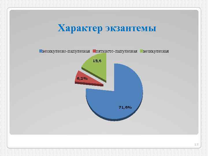 Характер экзантемы везикулезно-папулезная пятнисто-папулезная везикулезная 15, 6 6, 2% 71, 6% 17 