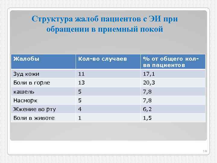 Структура жалоб пациентов с ЭИ при обращении в приемный покой Жалобы Кол-во случаев %