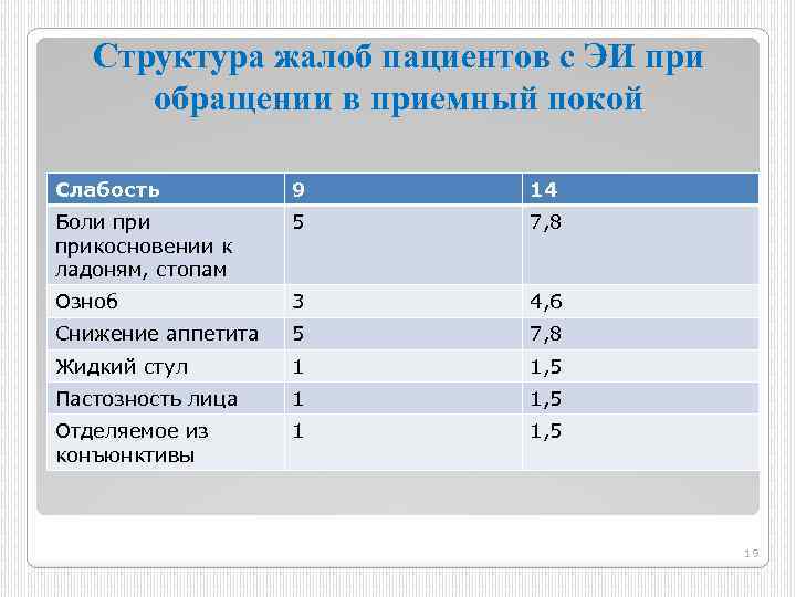 Структура жалоб пациентов с ЭИ при обращении в приемный покой Слабость 9 14 Боли