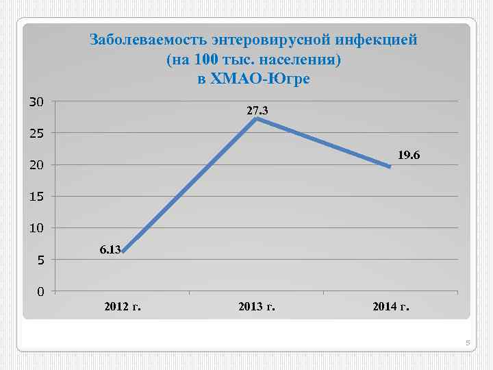 Заболеваемость энтеровирусной инфекцией (на 100 тыс. населения) в ХМАО-Югре 30 27. 3 25 19.