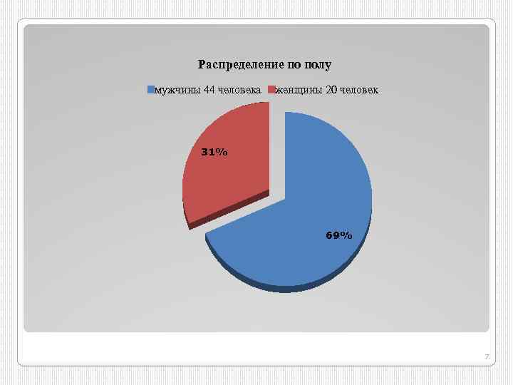 Распределение по полу мужчины 44 человека женщины 20 человек 31% 69% 7 