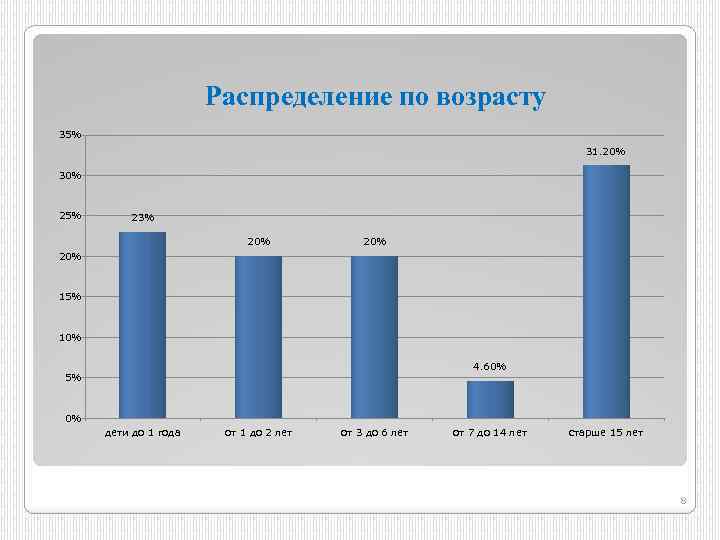 Распределение по возрасту 35% 31. 20% 30% 25% 23% 20% 20% 15% 10% 4.