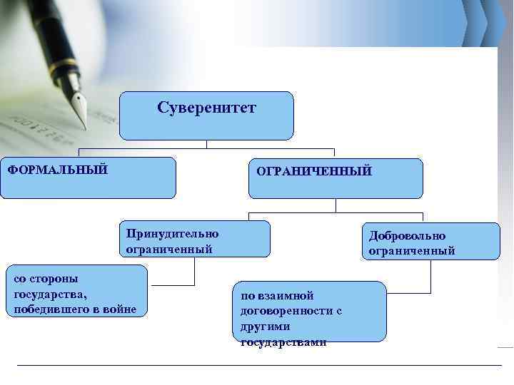 Суверенитет ФОРМАЛЬНЫЙ ОГРАНИЧЕННЫЙ Принудительно ограниченный со стороны государства, победившего в войне Добровольно ограниченный по