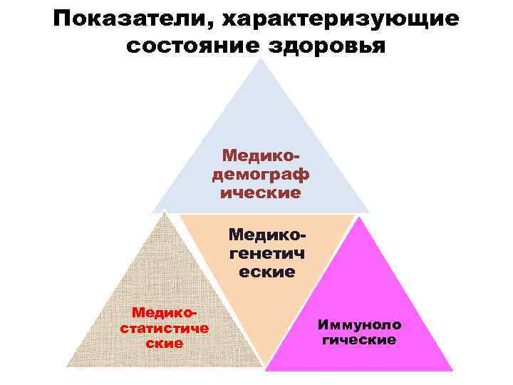 Показатели, характеризующие состояние здоровья Медикодемограф ические Медикогенетич еские Медикостатистиче ские Иммуноло гические 