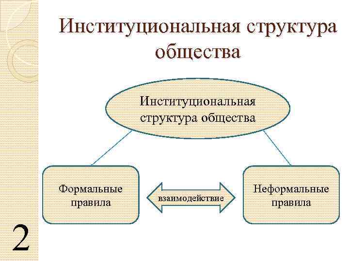 Общество практическая работа. Система институционального строения общества. Институциональная структура общества. Институциональная структура. Структура институциональной системы общества.