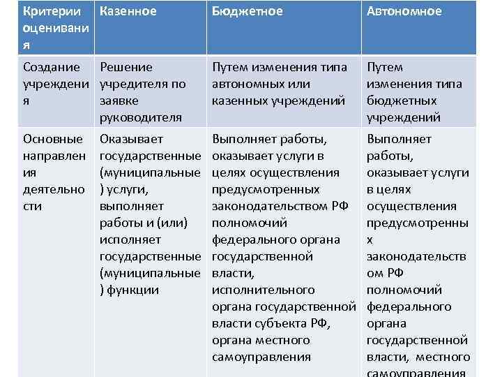 Критерии Казенное оценивани я Бюджетное Автономное Создание Решение учреждени учредителя по я заявке руководителя