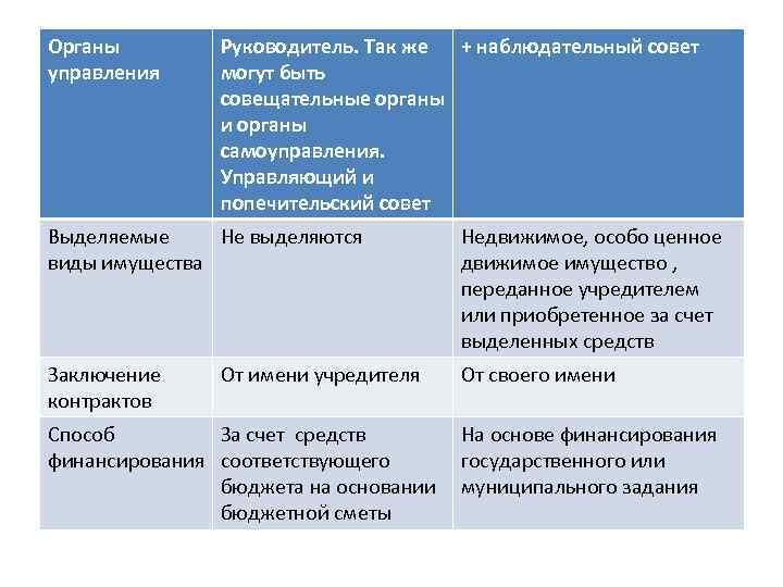 Органы управления Руководитель. Так же + наблюдательный совет могут быть совещательные органы и органы