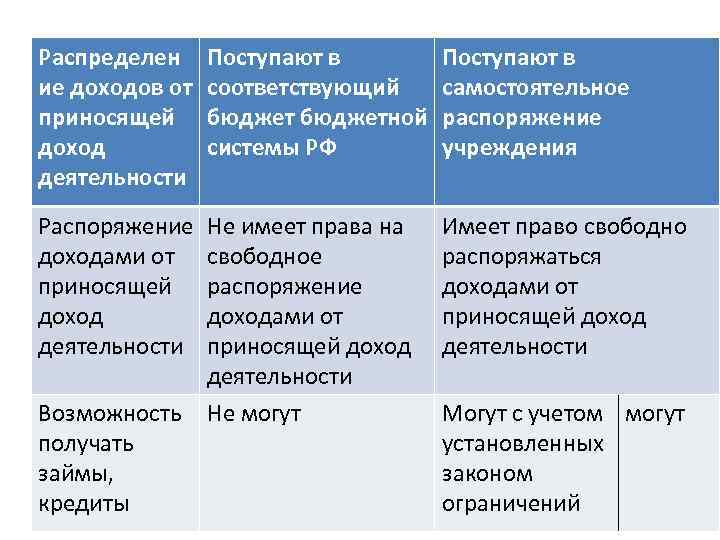 Распределен ие доходов от приносящей доход деятельности Поступают в соответствующий бюджетной системы РФ Поступают