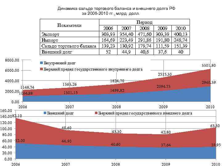 Сальдо торгового баланса