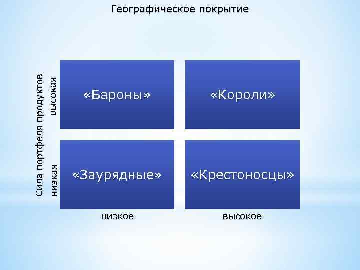 Сила портфеля продуктов высокая низкая Географическое покрытие «Бароны» «Короли» «Заурядные» «Крестоносцы» низкое высокое 