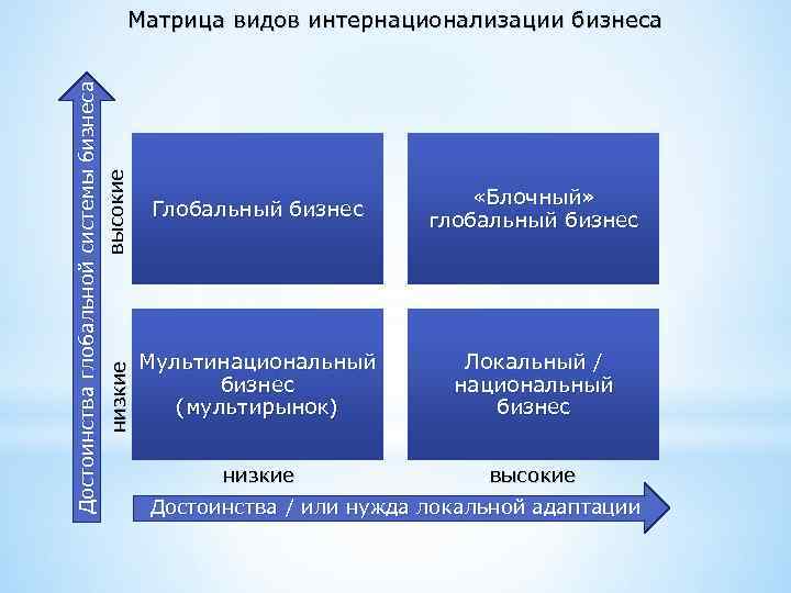 Достоинства глобальной системы бизнеса высокие низкие Матрица видов интернационализации бизнеса Глобальный бизнес «Блочный» глобальный