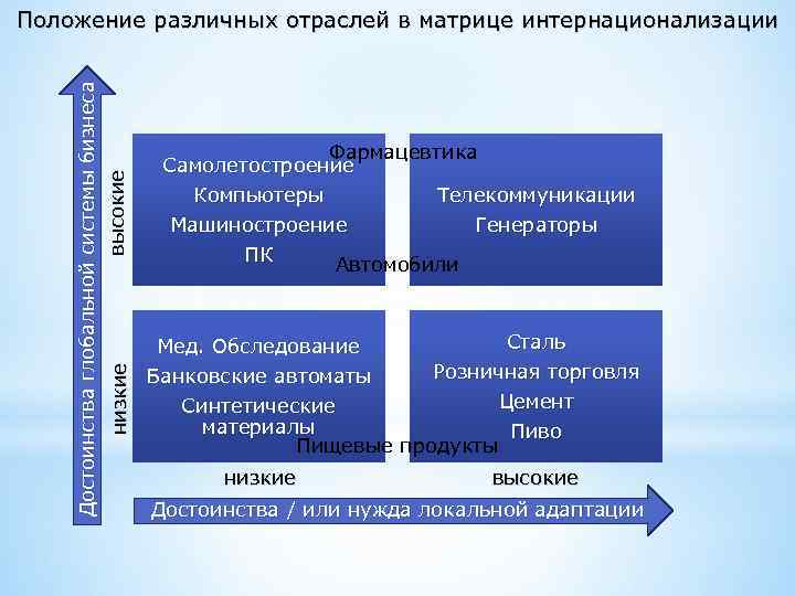 Достоинства глобальной системы бизнеса высокие низкие Положение различных отраслей в матрице интернационализации Фармацевтика Самолетостроение