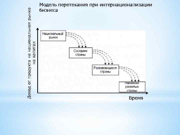 Доход от продукта на национальном рынке на капитал Модель перетекания при интернационализации бизнеса Время