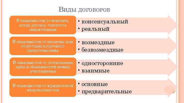 ВИДЫ ДОГОВОРОВ В зависимости от момента, когда договор считается заключенным • консенсуальный • реальный