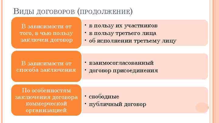 ВИДЫ ДОГОВОРОВ (ПРОДОЛЖЕНИЕ) В зависимости от того, в чью пользу заключен договор В зависимости