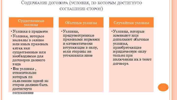 СОДЕРЖАНИЕ ДОГОВОРА (УСЛОВИЯ, ПО КОТОРЫМ ДОСТИГНУТО СОГЛАШЕНИЕ СТОРОН) Существенные условия • Условия о предмете