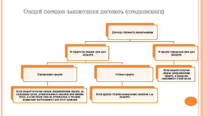 ОБЩИЙ ПОРЯДОК ЗАКЛЮЧЕНИЯ ДОГОВОРА (ПРОДОЛЖЕНИЕ) Договор считается заключенным В оферте не указан срок для