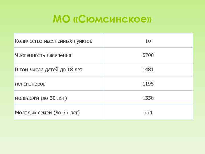 МО «Сюмсинское» Количество населенных пунктов 10 Численность населения 5700 В том числе детей до