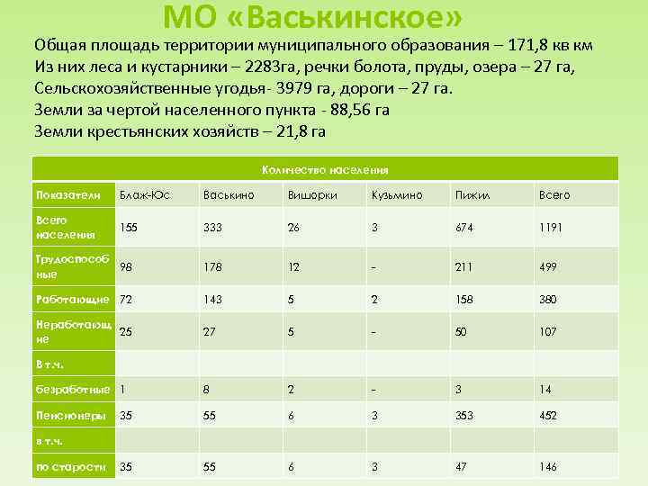 МО «Васькинское» Общая площадь территории муниципального образования – 171, 8 кв км Из них