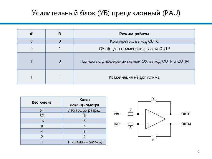 Усилительный блок (УБ) прецизионный (PAU) A B Режим работы 0 0 Компаратор, выход OUTC