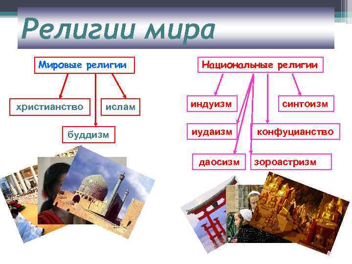 Религии мира Мировые религии христианство ислам буддизм Национальные религии индуизм иудаизм даосизм синтоизм конфуцианство