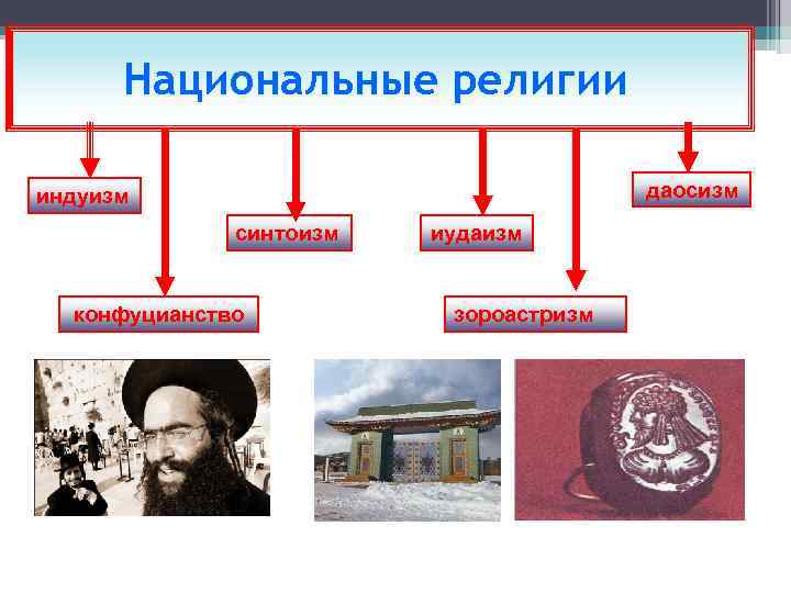 Национальные религии даосизм индуизм синтоизм конфуцианство иудаизм зороастризм 