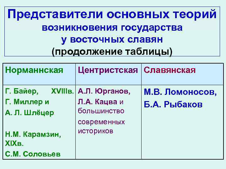 Основные концепции происхождения славян. Теории происхождения государства у восточных славян. Теории возникновения государства у восточных славян таблица. Теории происхождения государства у восточных славян таблица. Основные теории возникновения государства у восточных славян.