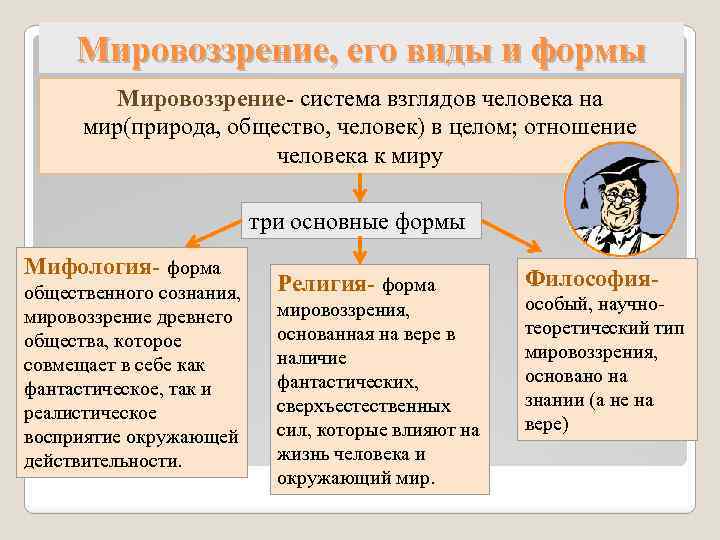Мировоззрение, его виды и формы Мировоззрение- система взглядов человека на мир(природа, общество, человек) в