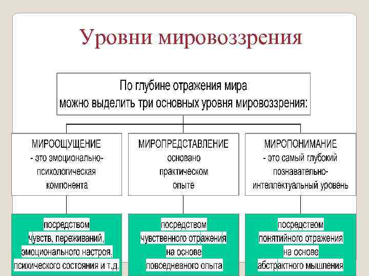 Модели российского мировоззрения. Уровни мировоззрения.