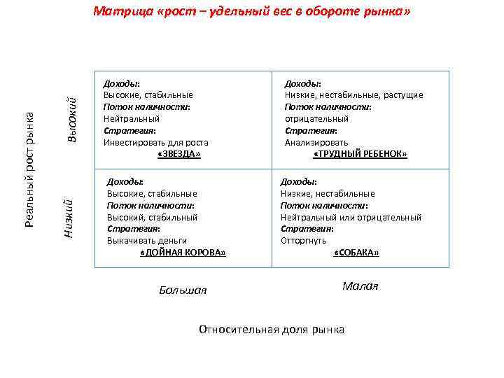 Высокий Низкий Реальный рост рынка Матрица «рост – удельный вес в обороте рынка» Доходы: