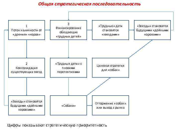 Общая стратегическая последовательность 1 Поток наличности от «доения» «коров» 3 Финансирование обещающих «трудных детей»