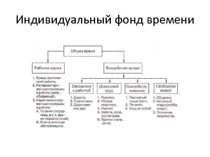 Индивидуальные фонды. Структурная схема индивидуального фонда времени». Понятие и структура индивидуального фонда времени. Фонд времени организации его структура. Индивидуальный фонд рабочего времени.