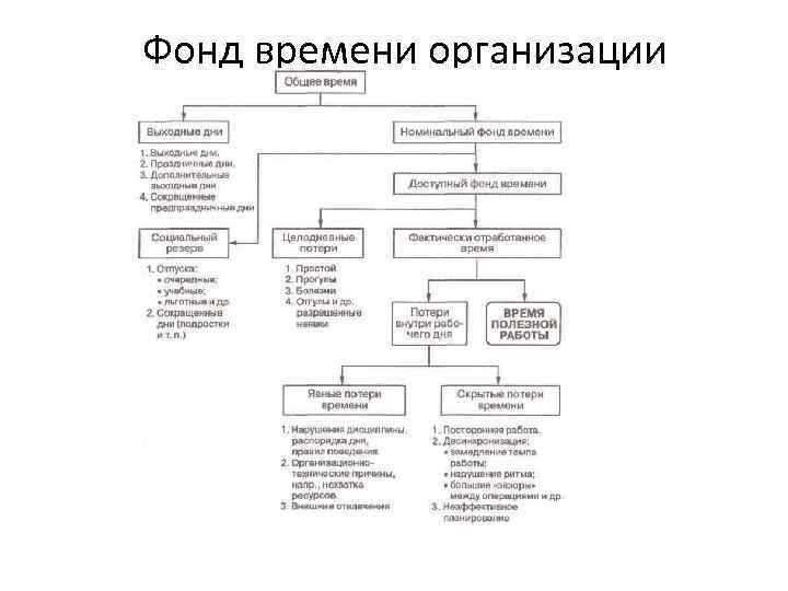 Фонд времени. Понятие и структура индивидуального фонда времени. Структурная схема индивидуального фонда времени». Фонд времени организации его структура. Фонд времени организации (подразделения).