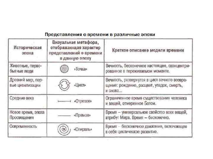 Продолжительность представления. Представление о времени. Представление о времени в различные эпохи. Время бесконечно. Линейное представление о времени.